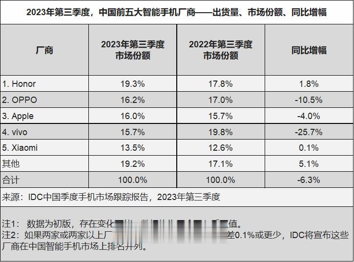 【新一轮中国手机市场排名公布】据国际数据公司（IDC）手机季度跟踪报告显示，20