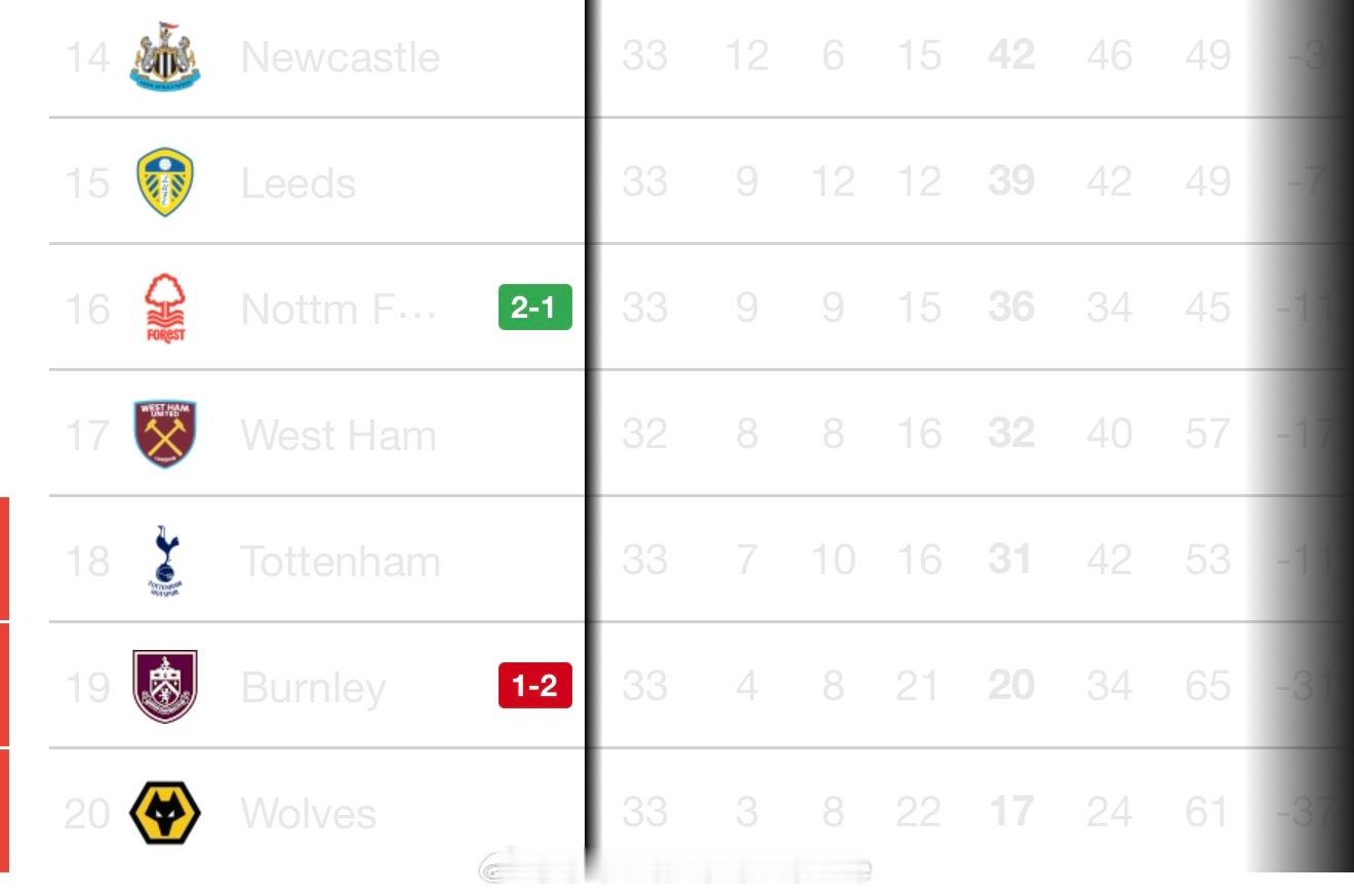 诺丁汉森林2-1伯恩利，拉开热刺5分了！ 