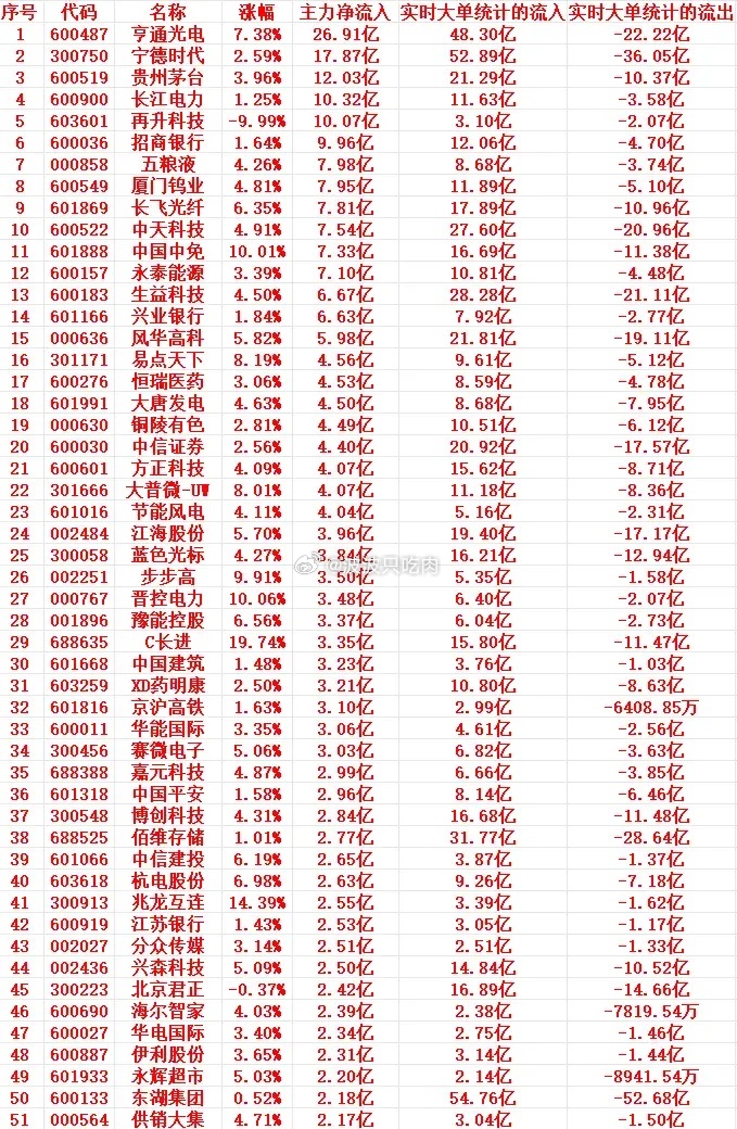 5月29号上午盘，主力趁低位，“大幅买入”这些个股1 600487 亨通光电 7