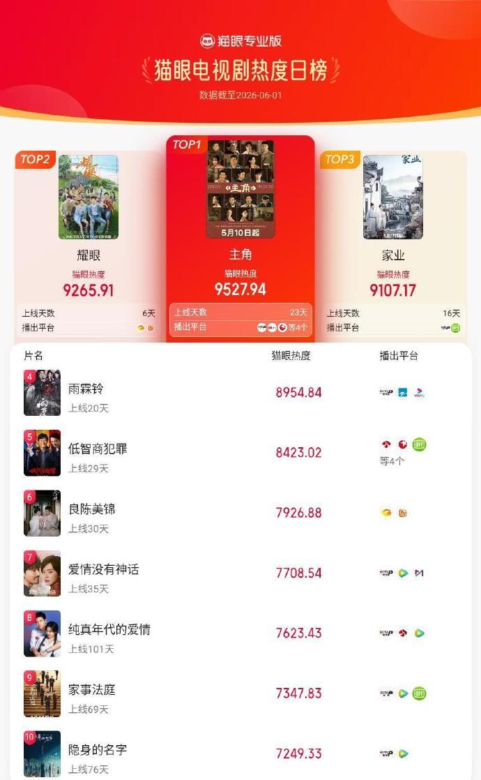 主角登猫眼电视剧热度榜TOP1 