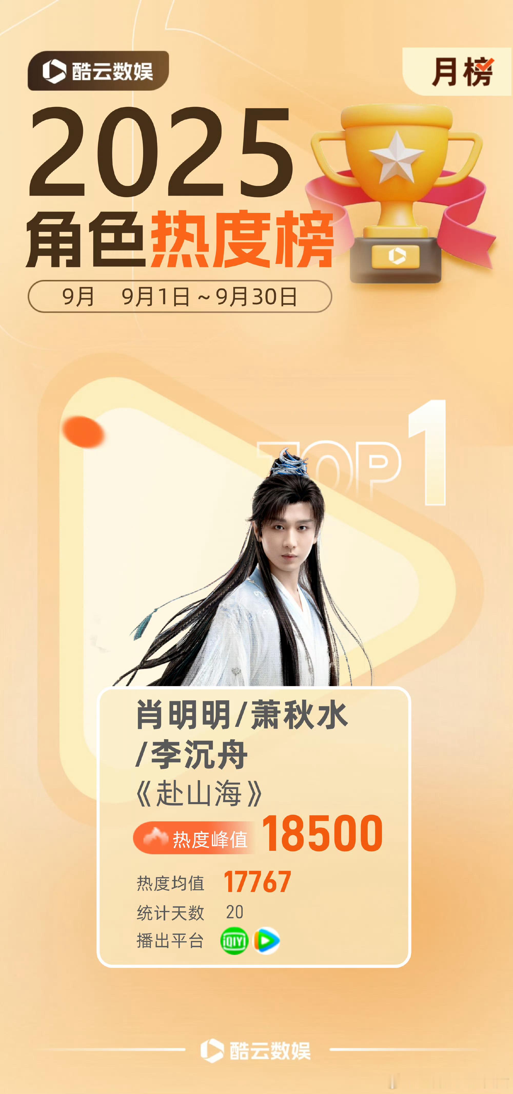 成毅蝉联9月10月11月12月四个月角色热度月冠，每个角色都非常出圈，每个角色都