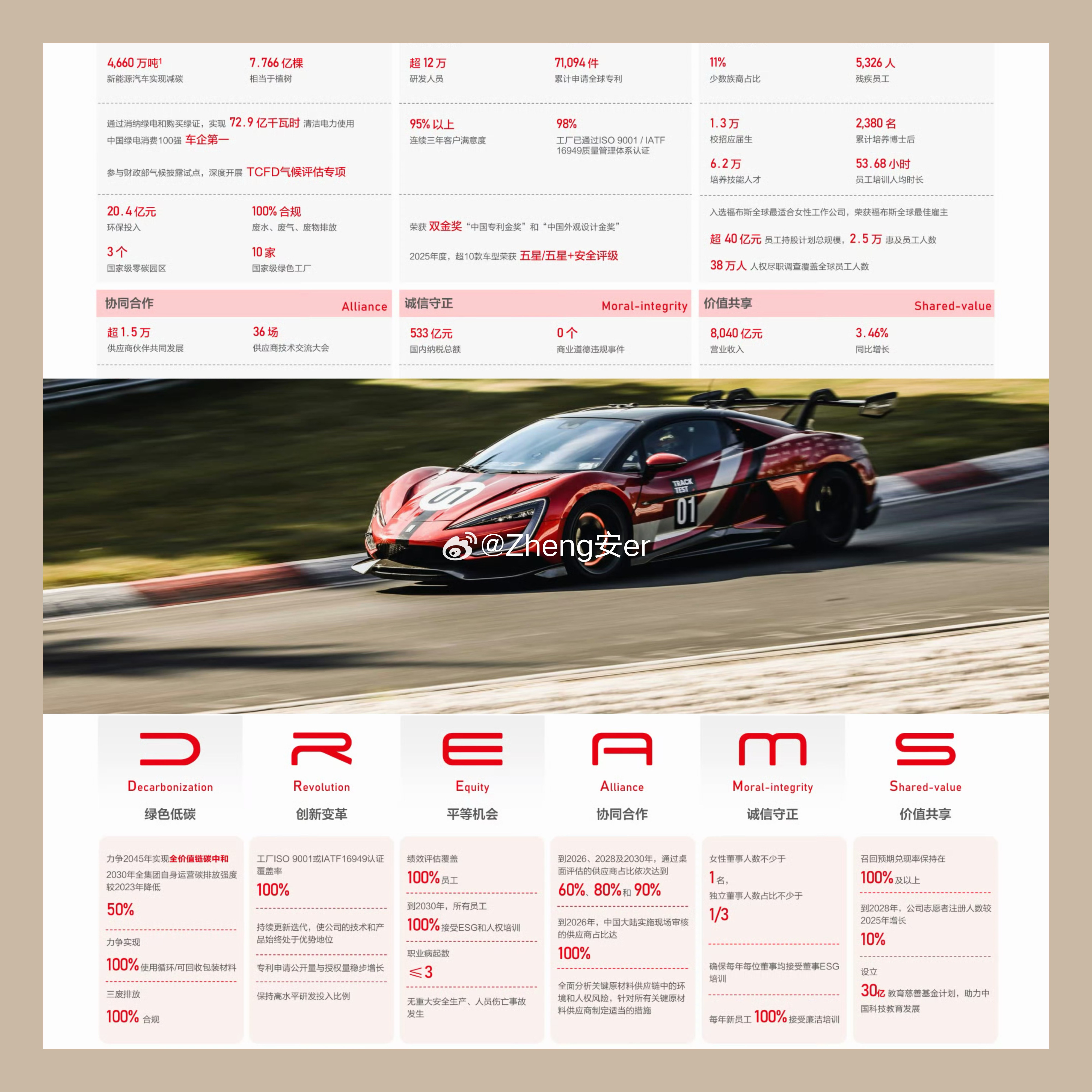 这几天看了新鲜出炉的小迪2025年可持续发展报告，好多亮点啊朋友们！在2025年