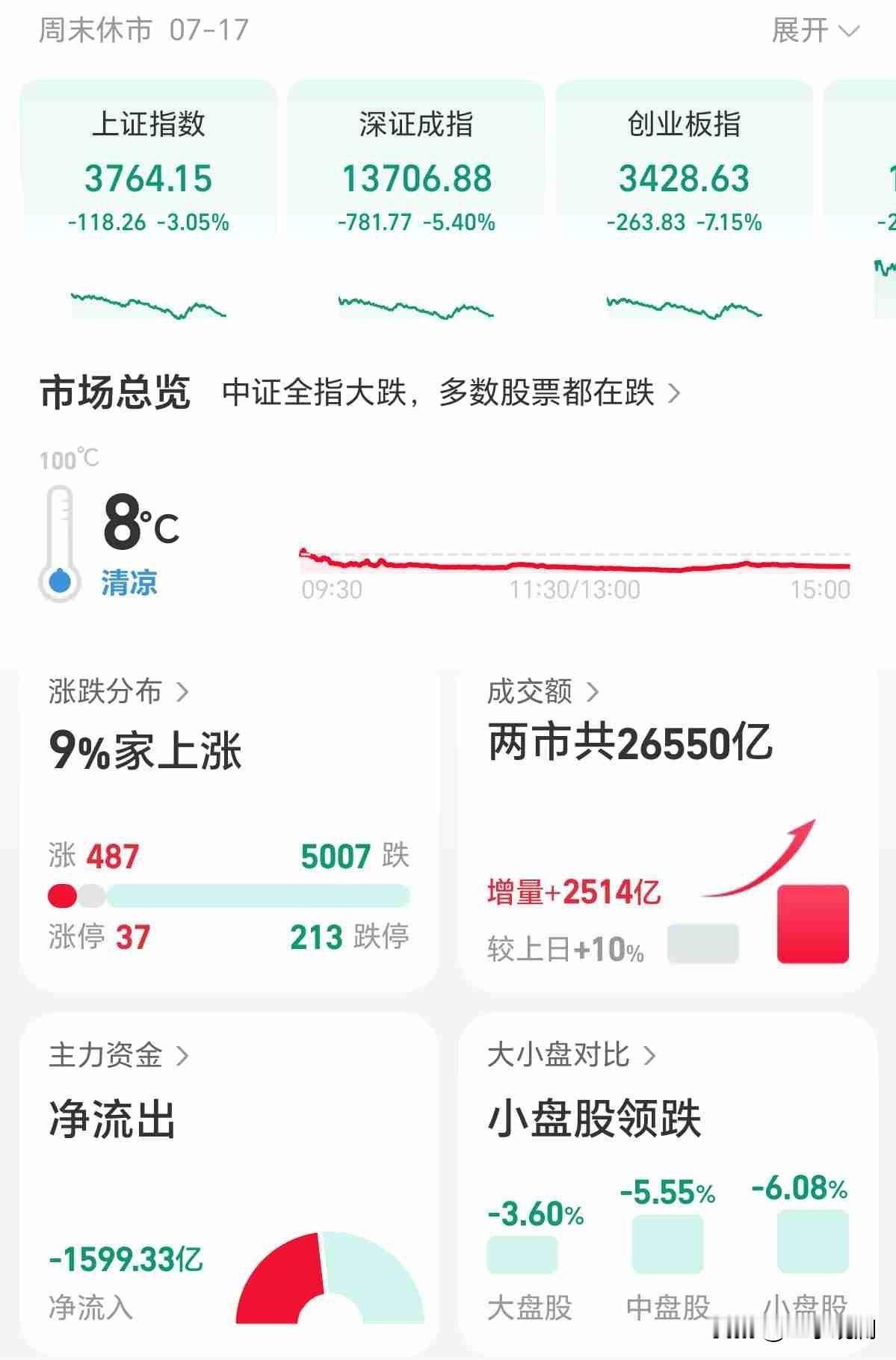 创业板一周跌了10个点，恐慌情绪弥漫。
但这个周末，十大券商连夜发研报安抚市场，