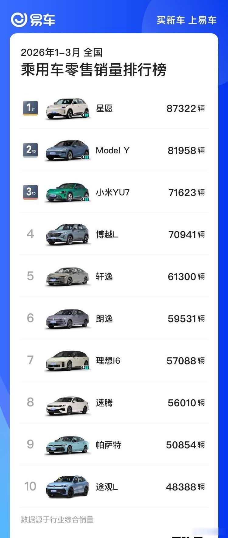 2026年1-3月全国乘用车零售销量排行榜TOP3🏅吉利星愿，87322辆🥈