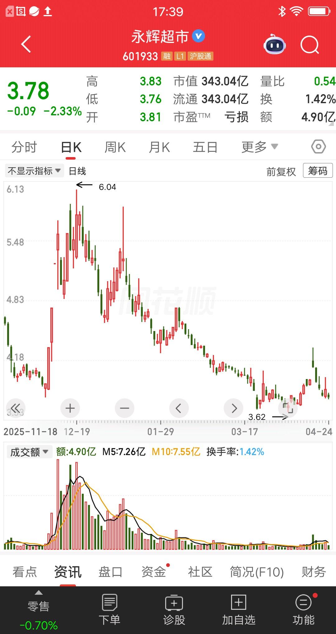 一位甘肃的股民，5.55元买了永辉超市，又在5.17元止损出局，好在亏的不多才一