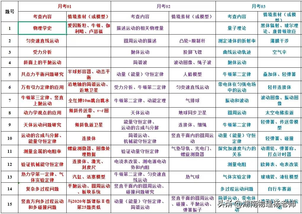 四大”之“附中”2025届高三物理月考一～月考六“考查内容”统计
       