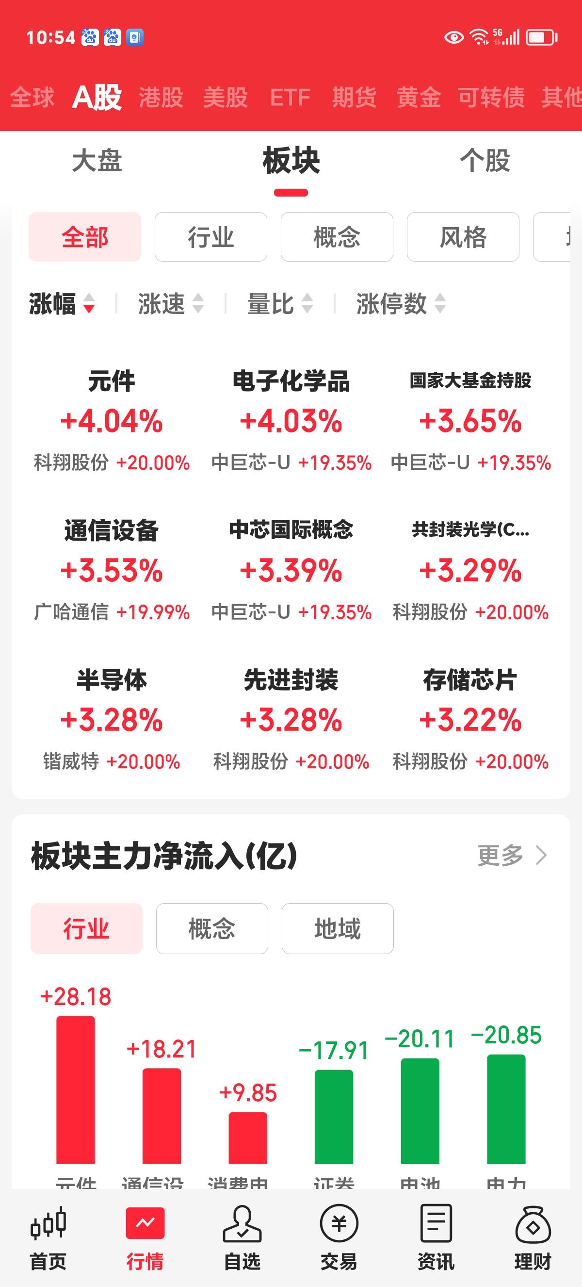 周四实时评论：又被我猜对了，科技板块连续反弹。

周二科技板块反弹，有人担心会一