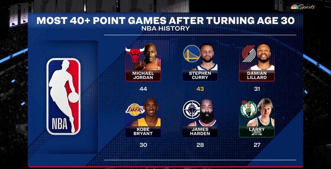 斯蒂芬·库里只需要再得一场40分就能追平迈克尔·乔丹，成为NBA历史上30岁及以