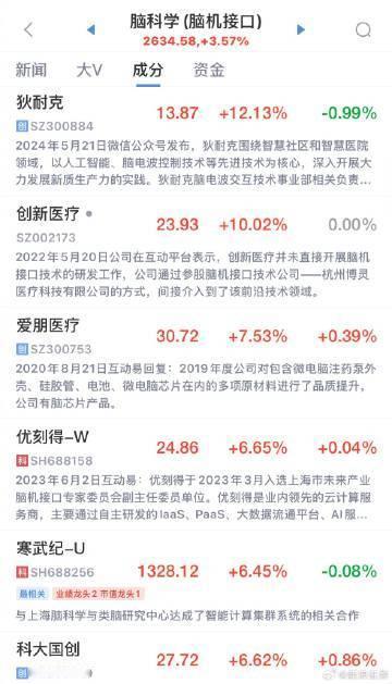 【A股脑机接口概念震荡走强 创新医疗涨停】创新医疗股价涨停 10月20日，脑机接