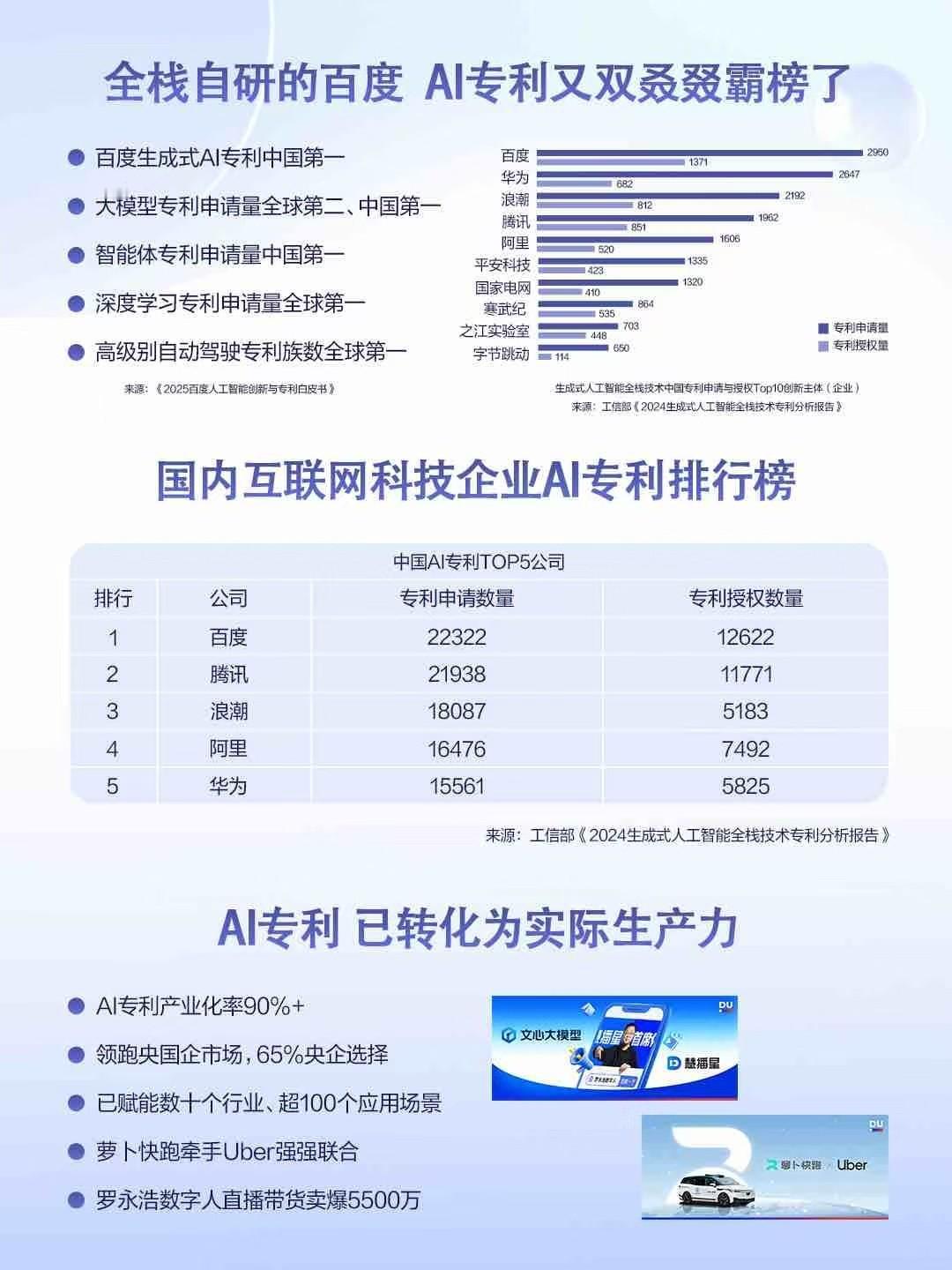 【百度十年“死磕”技术： 1800亿投入，AI专利霸榜中国第一】

当“内卷”成