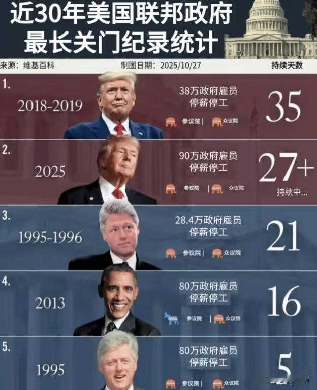 特朗普再次实现超越，并即将刷新自己创造的历史记录，成为在位期间美国政府关门最长时