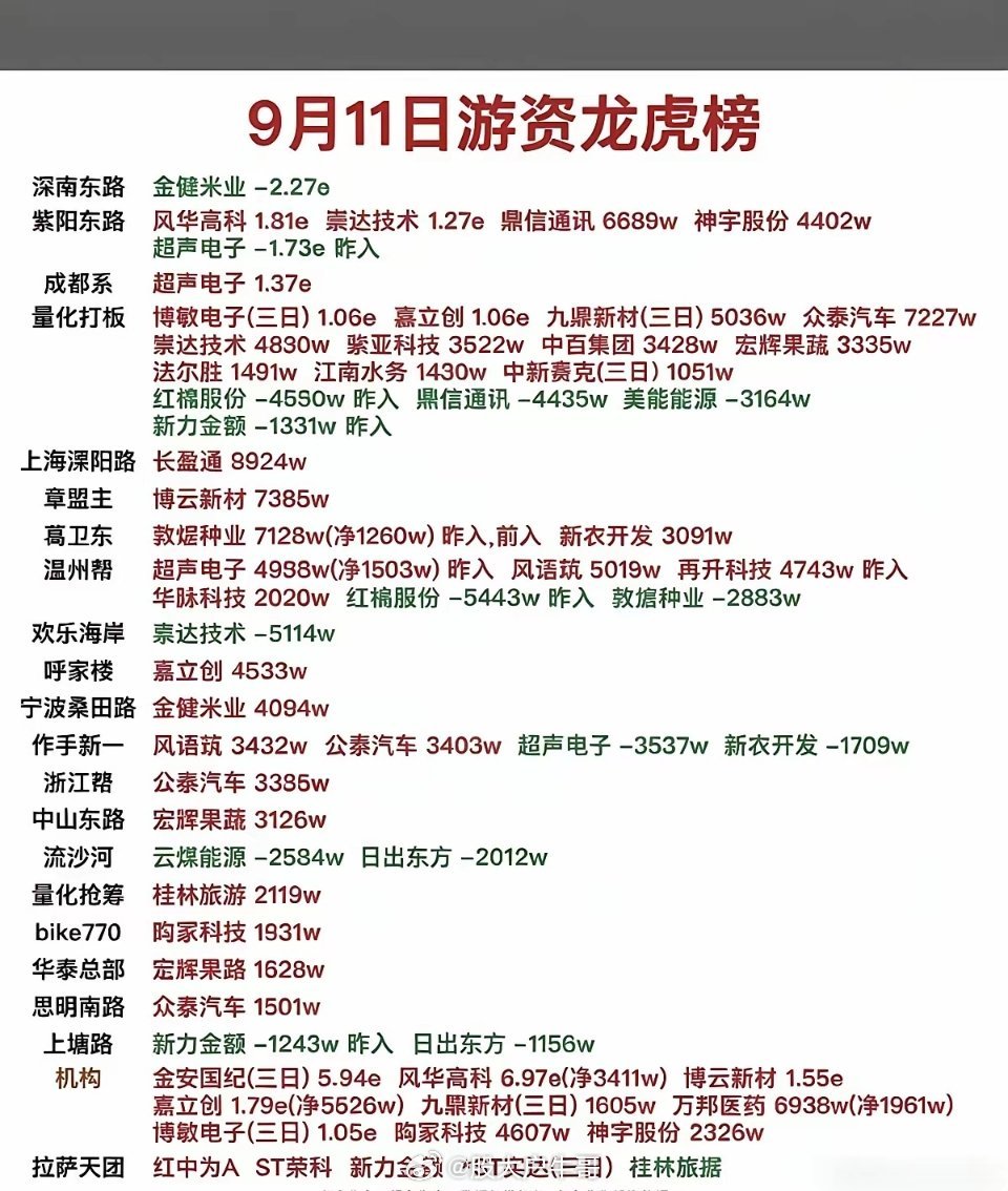 9.11周五  看看游资大佬们都买了啥？！ 游资大佬抢筹 龙虎榜！​深南东路  