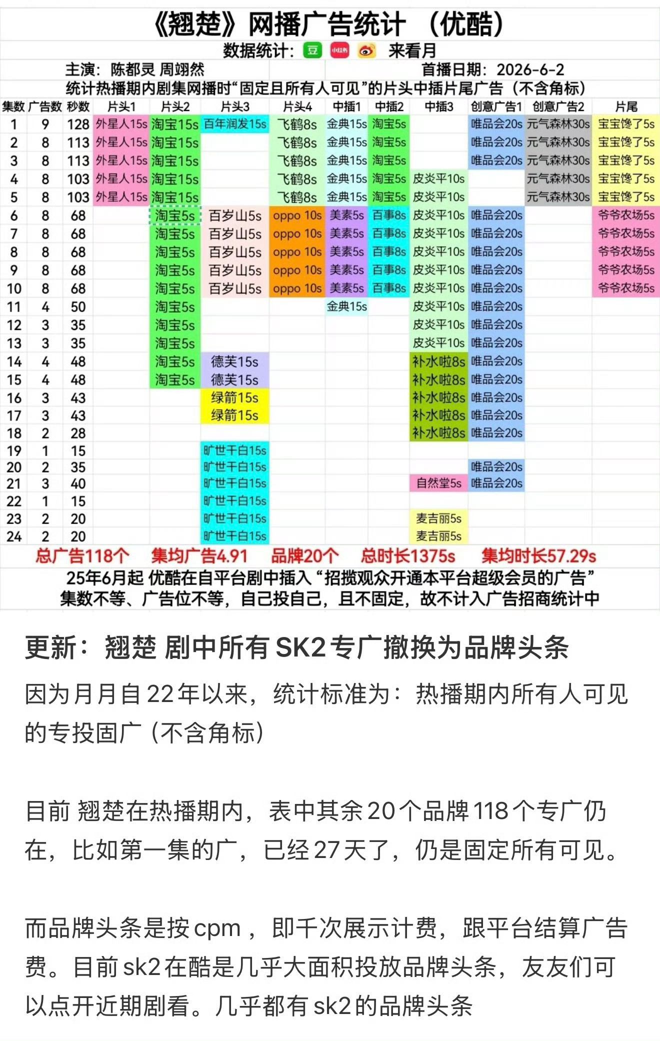 不管是谁跟着陈都灵确实会进步，各种意义上的，sk2不是撤广，更不是这个广没了，这