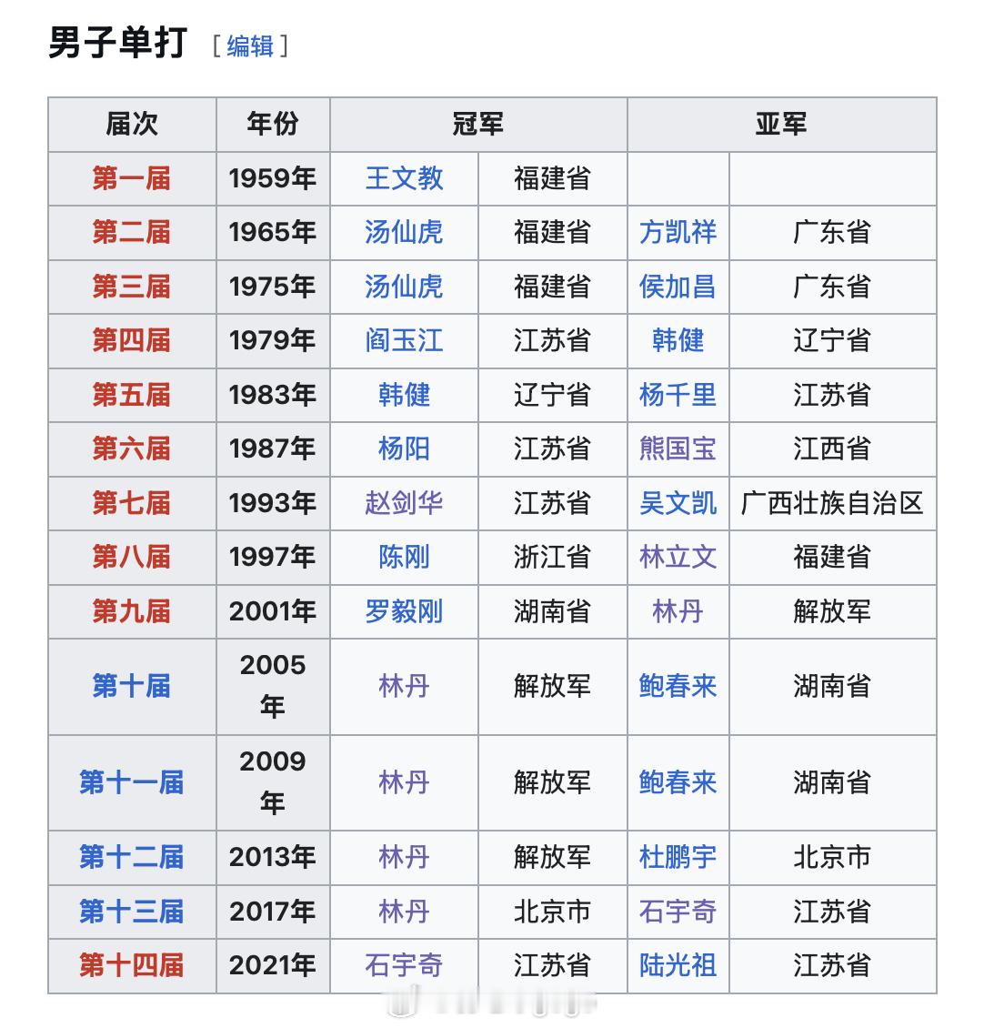 历届全运会🏸男单冠军🏅：林丹🏅✖️4 ​​​