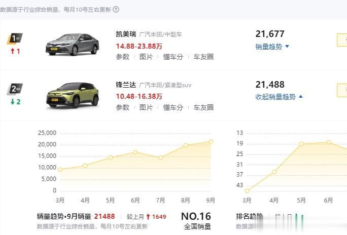 刚上市的时候谁能想到，锋兰达居然是丰田卖的最好的suv

从懂车帝APP销量数据