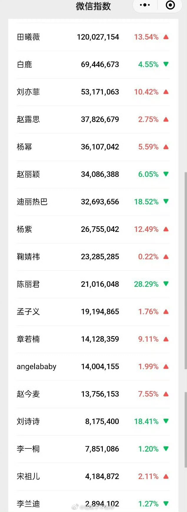 田曦薇微指升到1.2亿，樊长玉好棒～ 