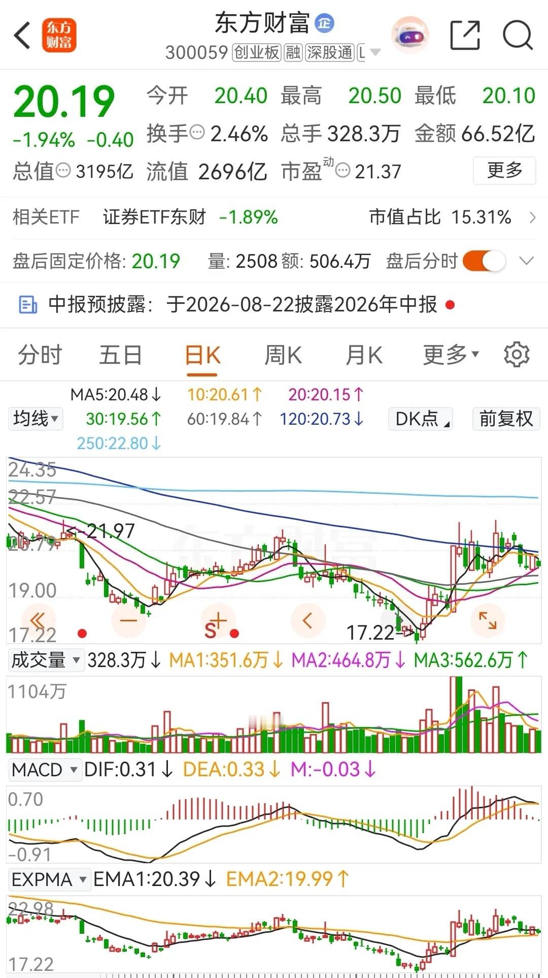 东方财富本周以调整为主，周跌幅约为4.13%，而在2026年的累计下跌幅度则为1