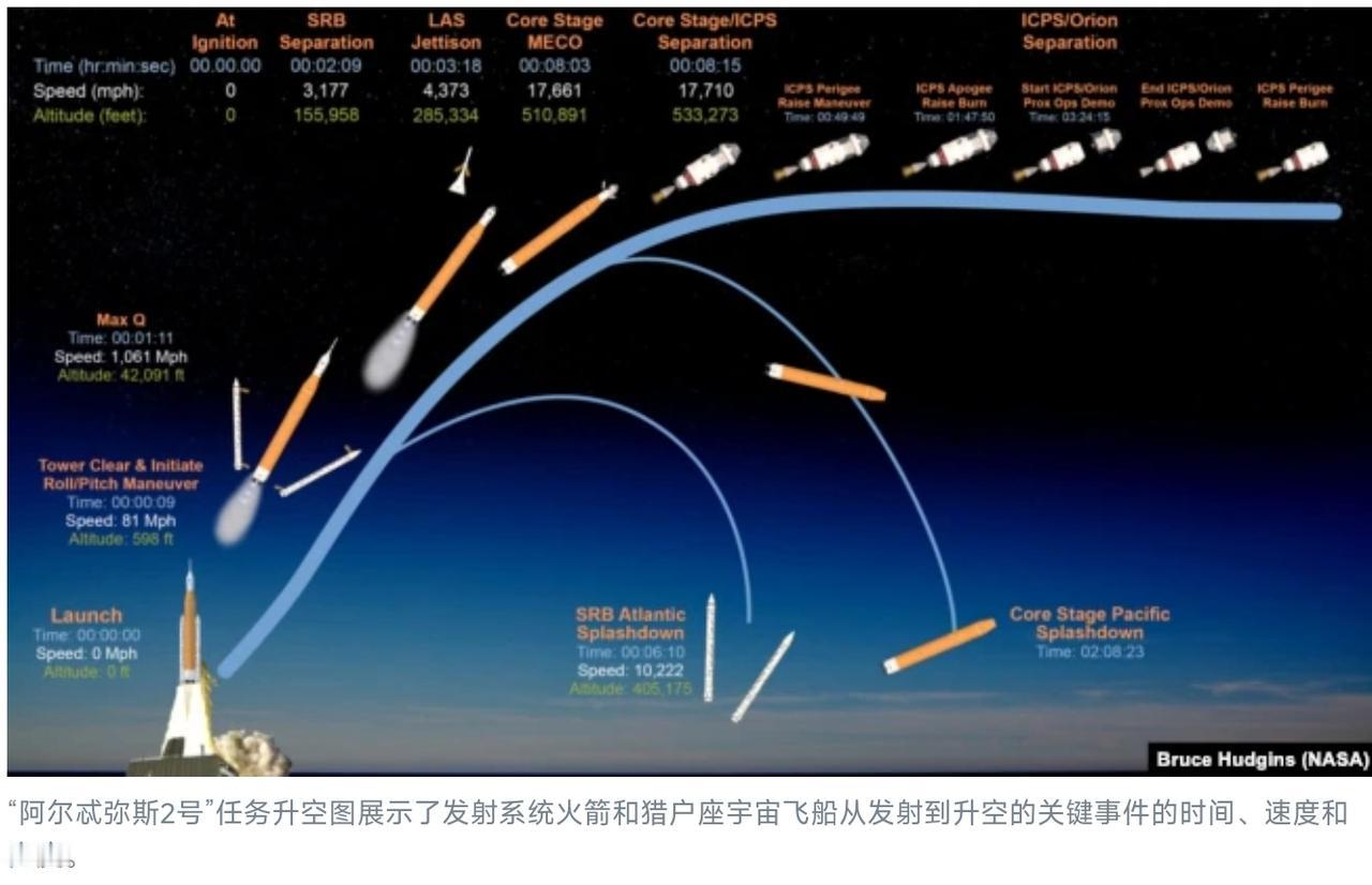 美国国家航空航天局计划明年初执行载人绕月探测任务“阿尔忒弥斯2号”  

美国国