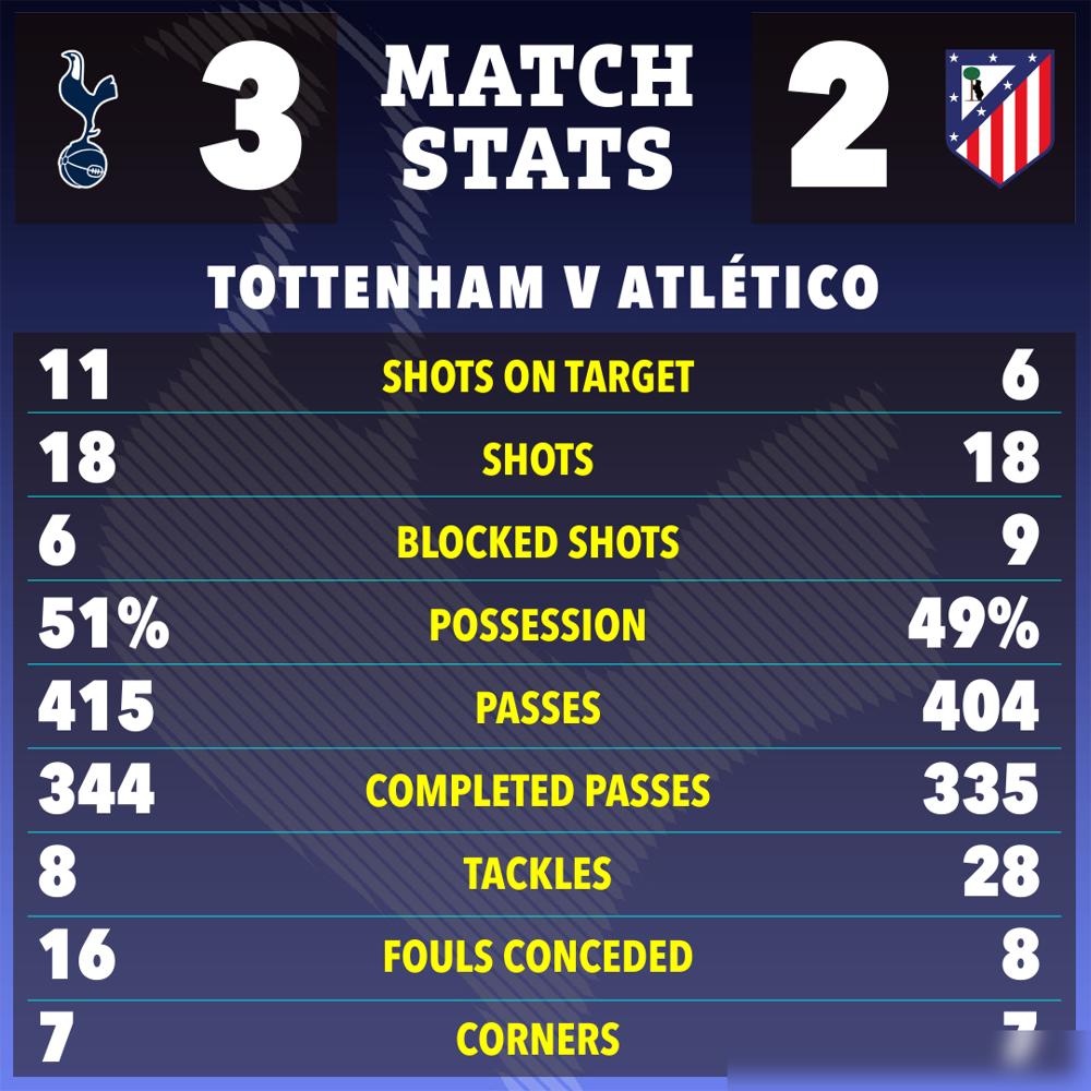 肺都快气炸了！主场3-2把马竞按在地上摩擦，热刺两个前锋硬是把到手的晋级名额给踢