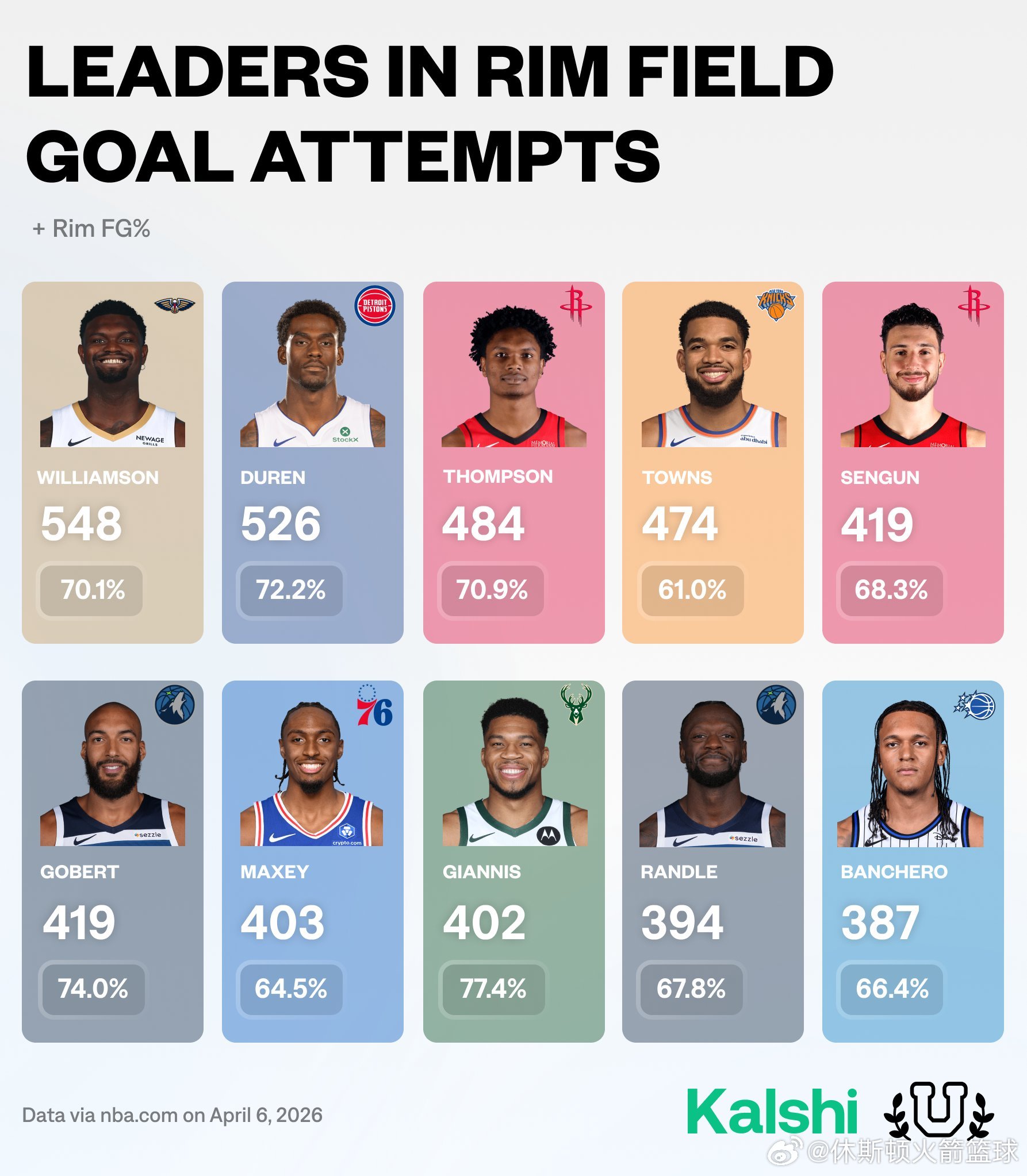 根据UofBasketball的数据，阿门·汤普森和阿尔佩伦·申京本赛季的篮下出