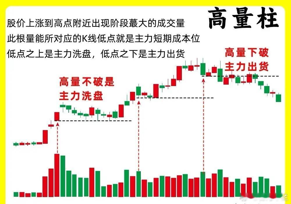 你敢相信吗！只要一根成交量柱就能发现股价是否在底部，而且还能发现主力在不在，那就