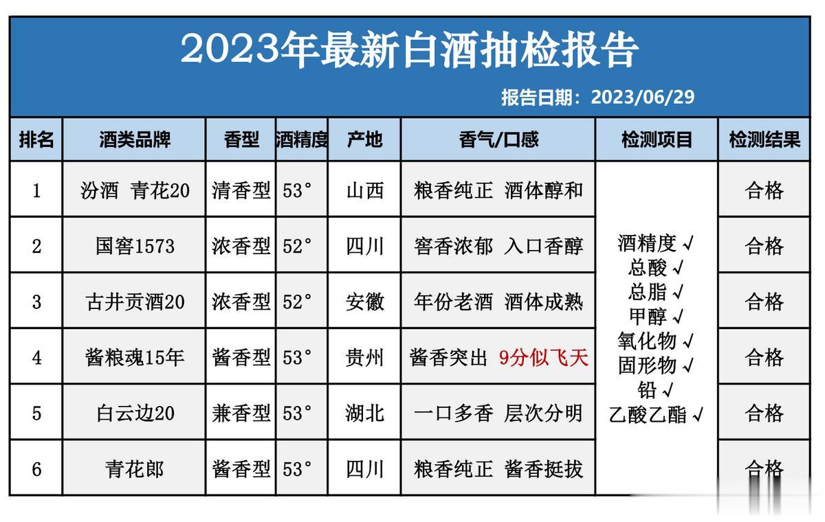 就在刚才！中国名酒抽检结果出炉：以下6款被评为酒质最佳，老百姓可以放心喝


1