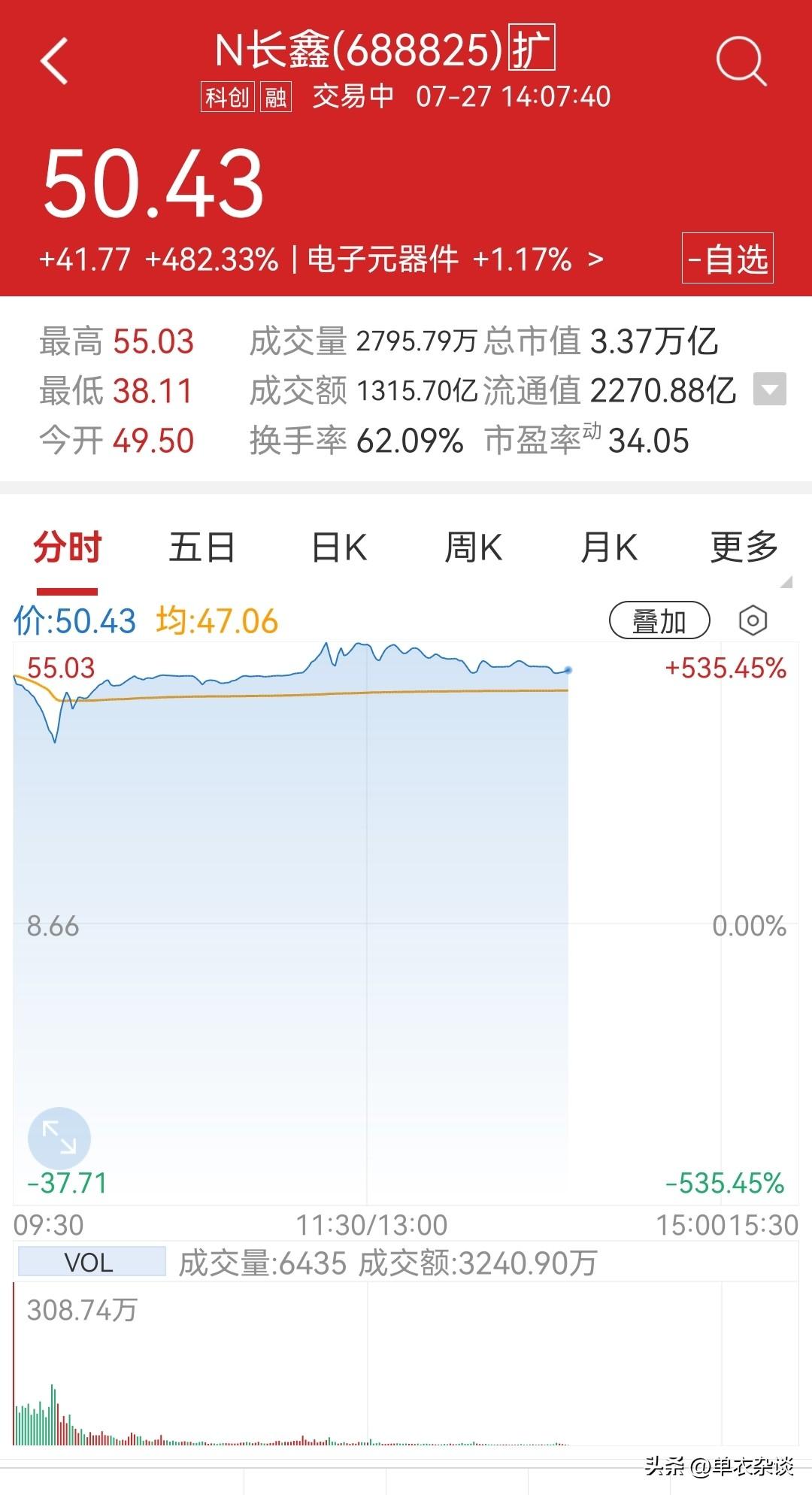明日猜想
长鑫49.5开盘，一路下放量下跌，跌破40。换手百分之三十多，打算第一