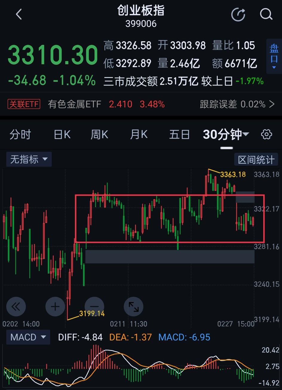创业板，周四提示要谨慎面对。周五由于盘中关键点位3336的破坏，创业板又重新回到