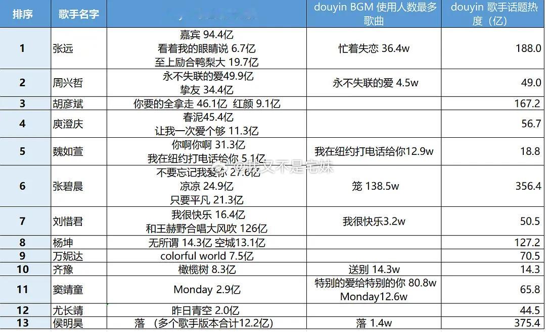 歌手2026 | 各位歌手们在douyin的热歌及最热BGM主要以原唱歌曲为准，