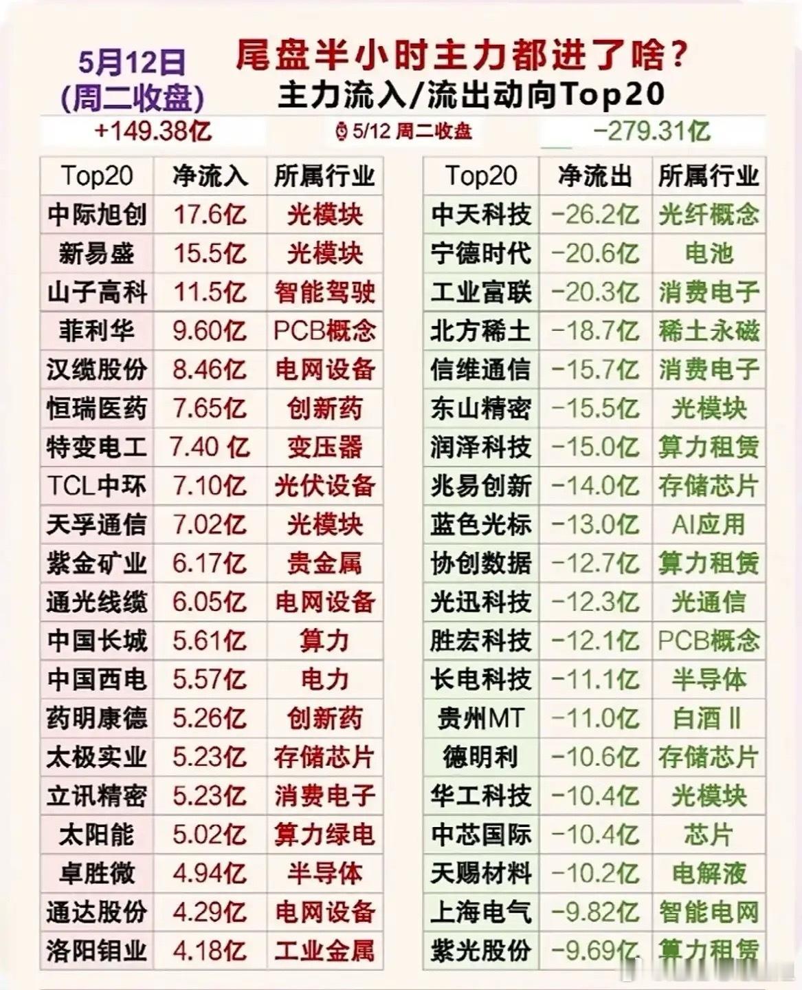 尾盘大变天！5.12A股主力资金流向曝光，谁在疯狂吸金、谁在出逃！5月12日周二