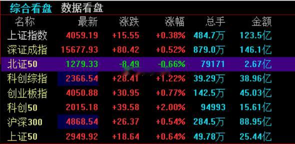 A股开盘，上证指数高开0.38%，深证成指高开0.52%，创业板指高开0.77%