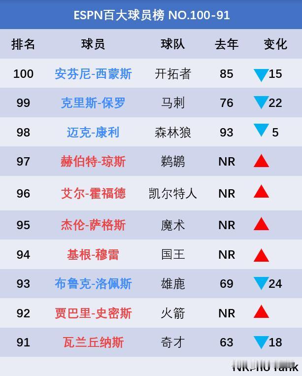 ESPN新赛季前百球员榜单，多人排名大暴跌，约基奇登顶，威少百名开外，亚历山大前
