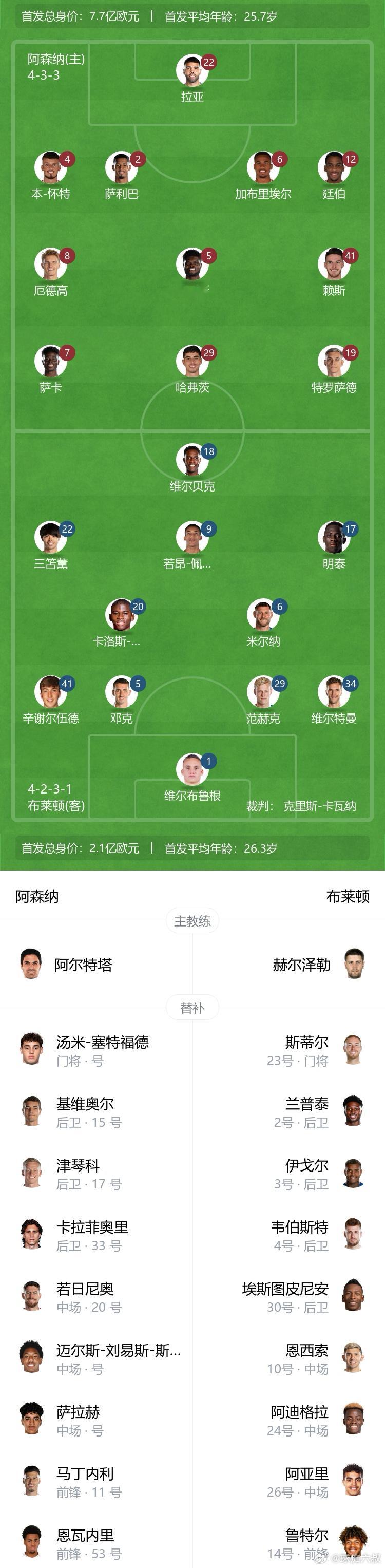 阿森纳vs布莱顿首发哈弗茨pk笘薰，延伯出战，斯特林无缘名单 ​​​