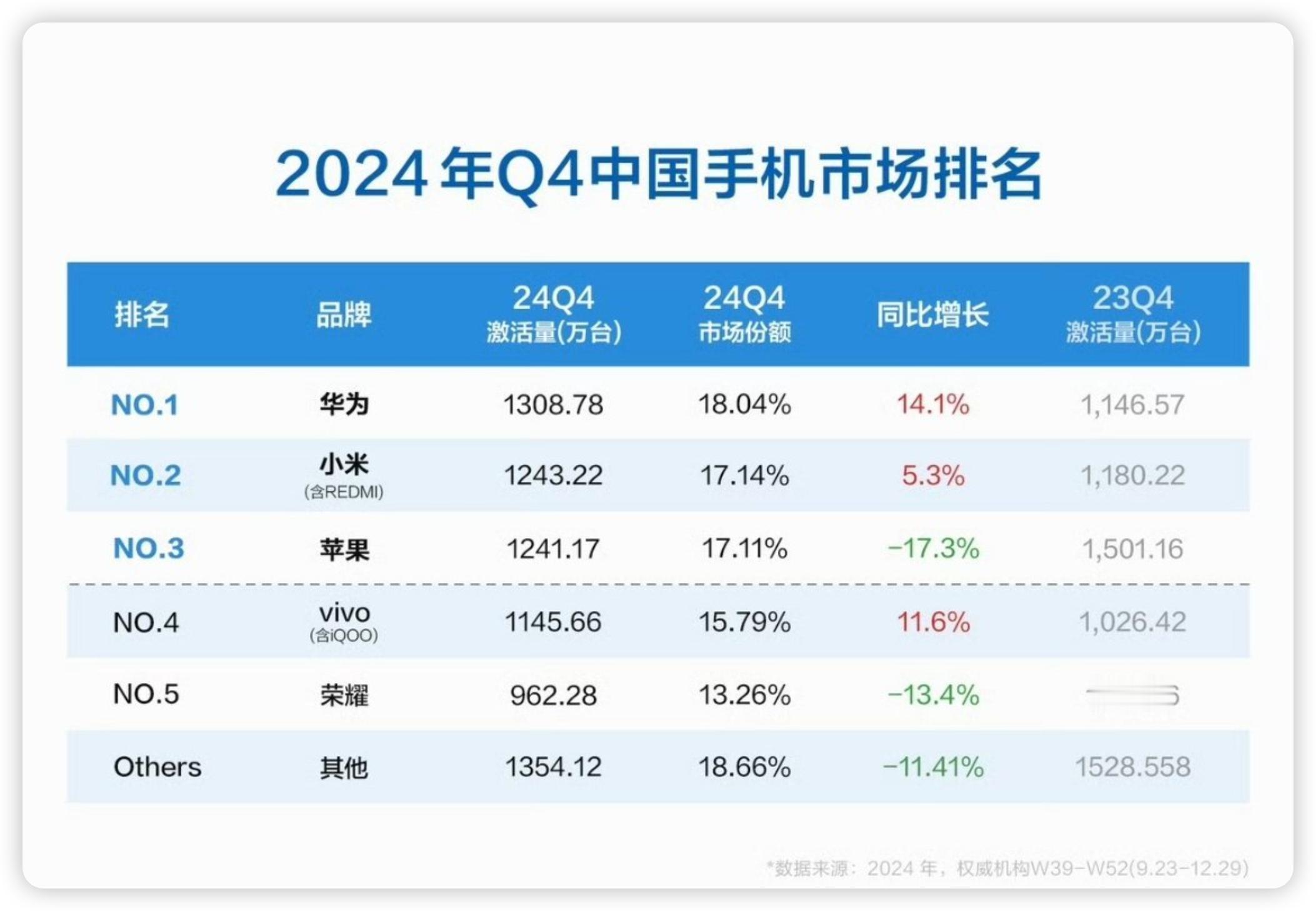 2024年Q4中国手机市场激活量排名出炉：华为、小米、苹果位列前三，苹果同比大幅