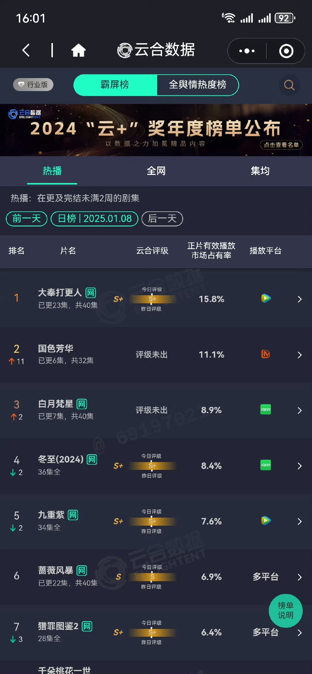 昨日☁️🈴数据前三🈶1.王鹤棣大奉打更人15.8%2.杨紫李现国色芳华11.