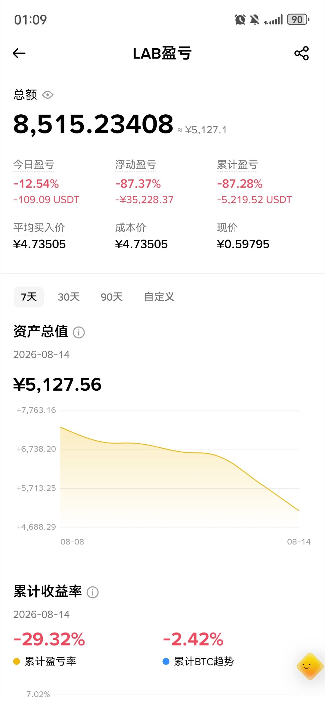 lab当时买了六千美金现货，现在剩下700 了真是心里caonm的。这狗东西也是