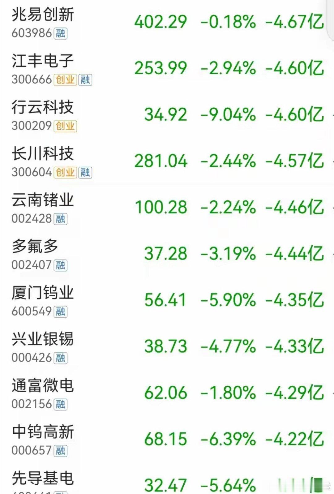 尾盘大出逃！这些股明天危险，8月11日，资金大幅卖出158股8月11日，沪深两市