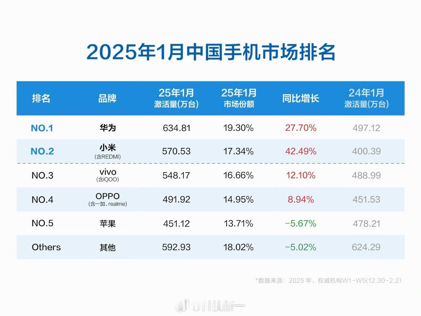 1月份中国手机市场排名，华为遥遥领先，小米增长最快，苹果排到第五了[doge] 