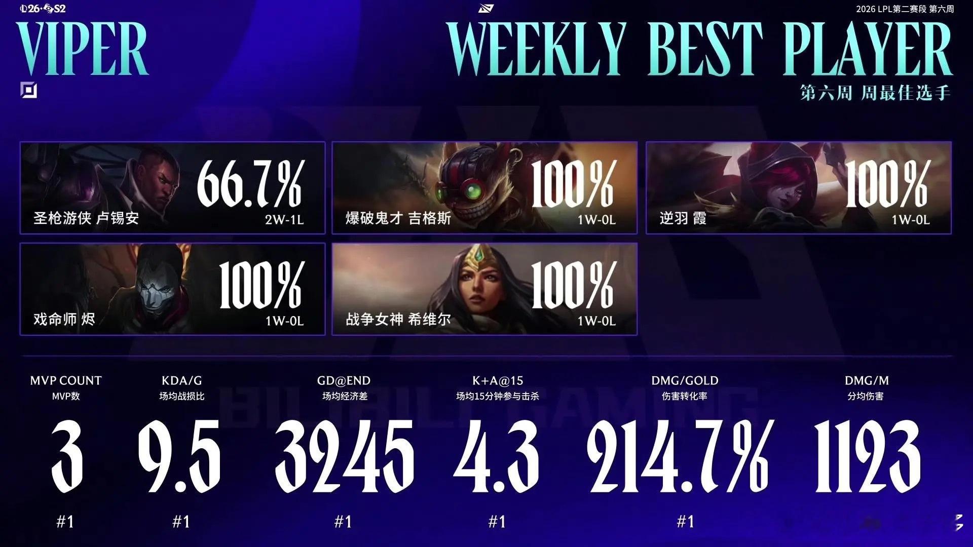 BLG全员入选周最佳阵容26LPL第二赛段组内赛第六周最佳阵容。周最佳阵容：上单