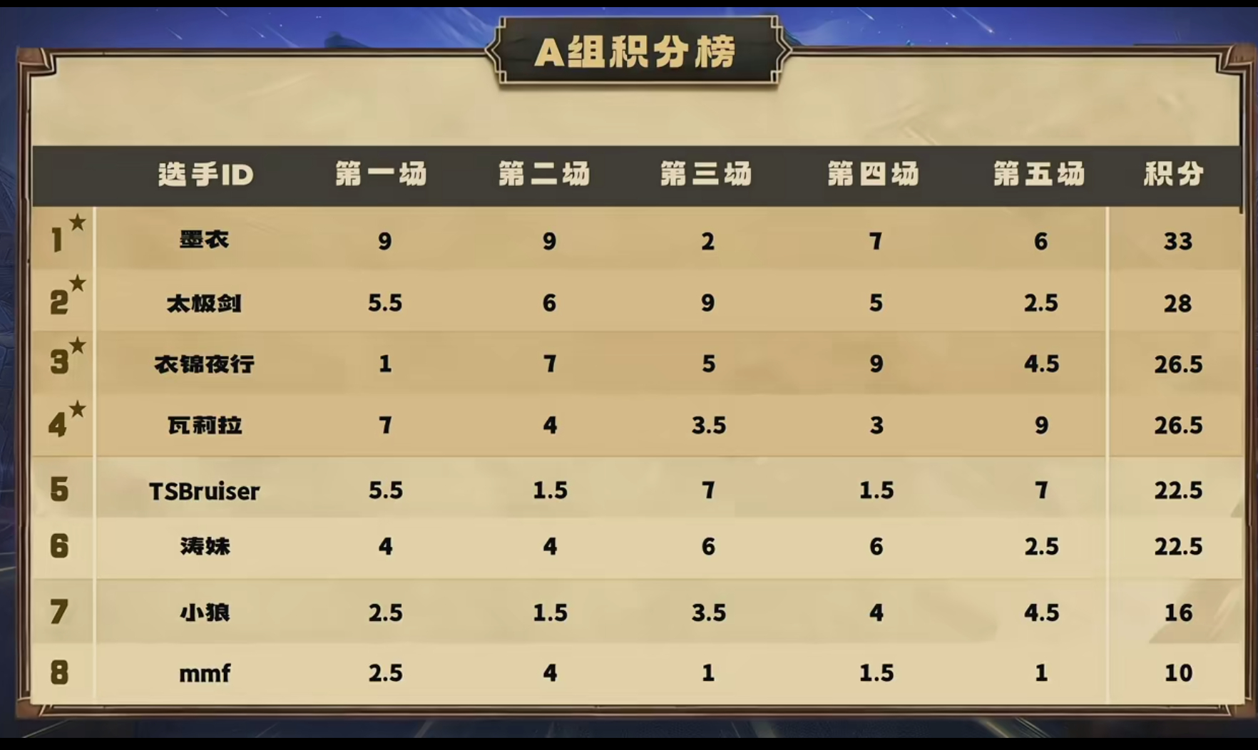 炉石传说 强呀！墨衣携手衣锦夜行晋级中美战棋对抗赛决赛。 ​​​​