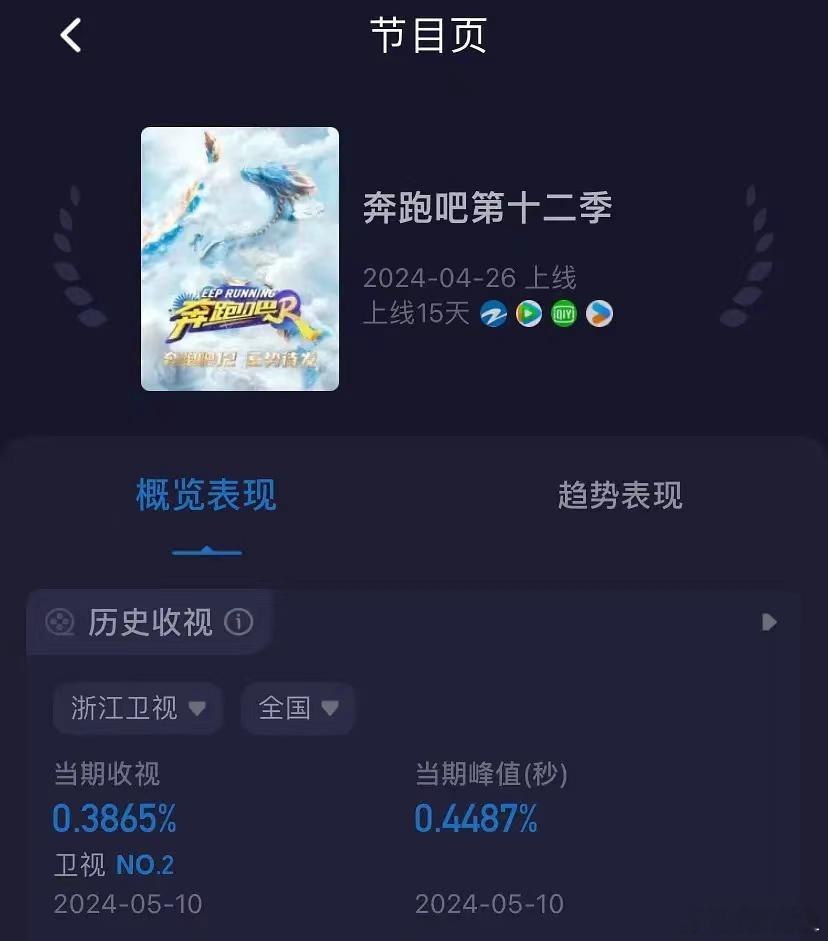 跑男的收视率那么低，大概是都忙着给叶赫那拉英摇人，所以没时间看。 ​ ​​​