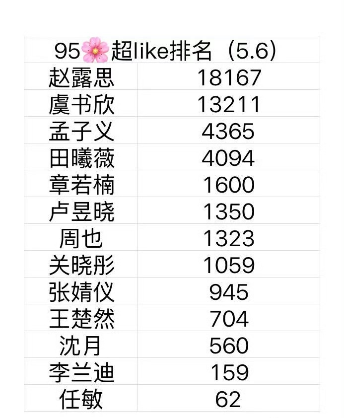 95🌸超like数据，符合你的体感吗 ​​​