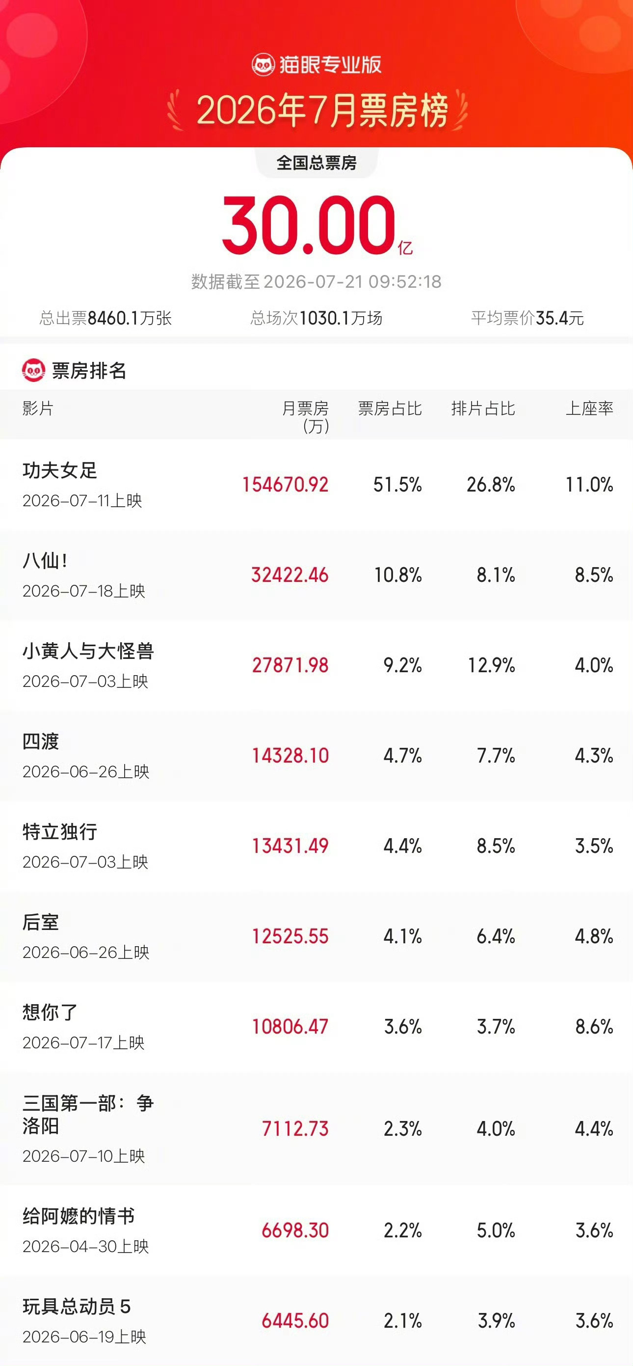 2026年7月票房超30亿 据猫眼专业版数据，2026年7月总票房破30亿，《功