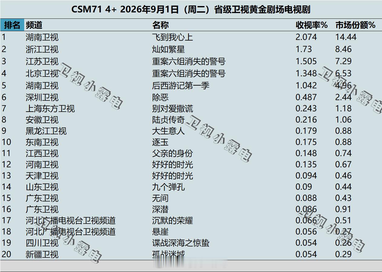 2026年9月1日 csm71 卫视 黄金剧场电视剧收视率 ​​​