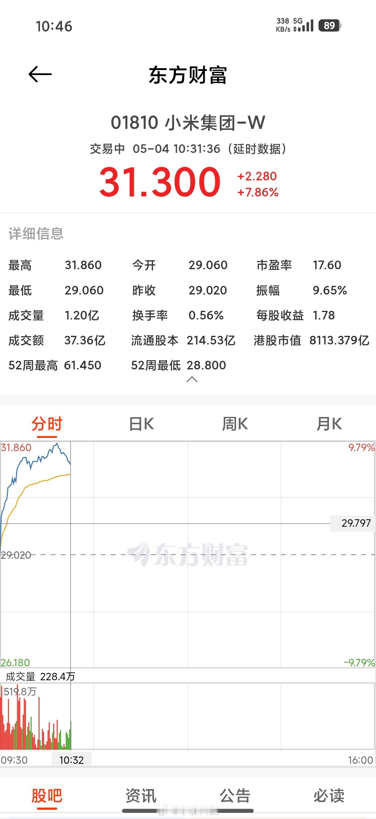 小米股票大涨好消息，小米股票今天大涨8个点坏消息，不能出手