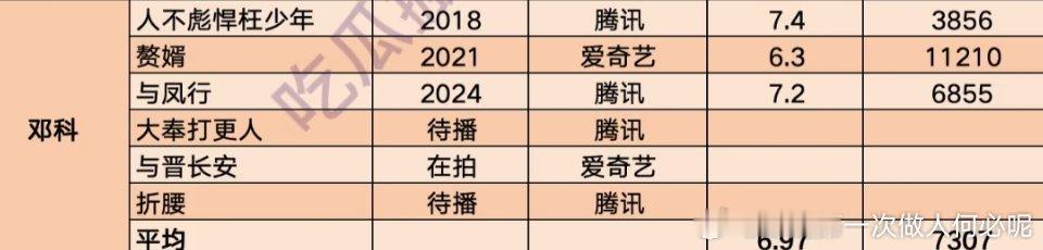 大奉打更人 浮夸 邓科导演的作品侯明昊《人不狂飙枉少年》郭麒麟 宋轶《赘婿》赵丽