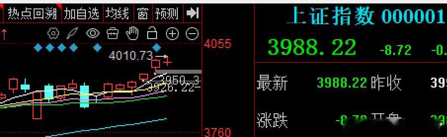 不出意外，当所有人都认为今天会延续昨天大阳线，顺势挑战4000点的时候，而大A再