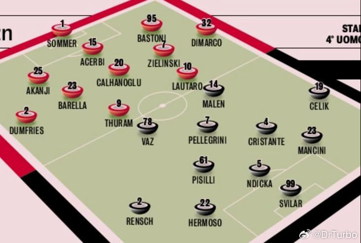 米兰体育报目前的首发预测如下意大利连续三届无缘世界杯多名球员痛斥意大利足坛热点现