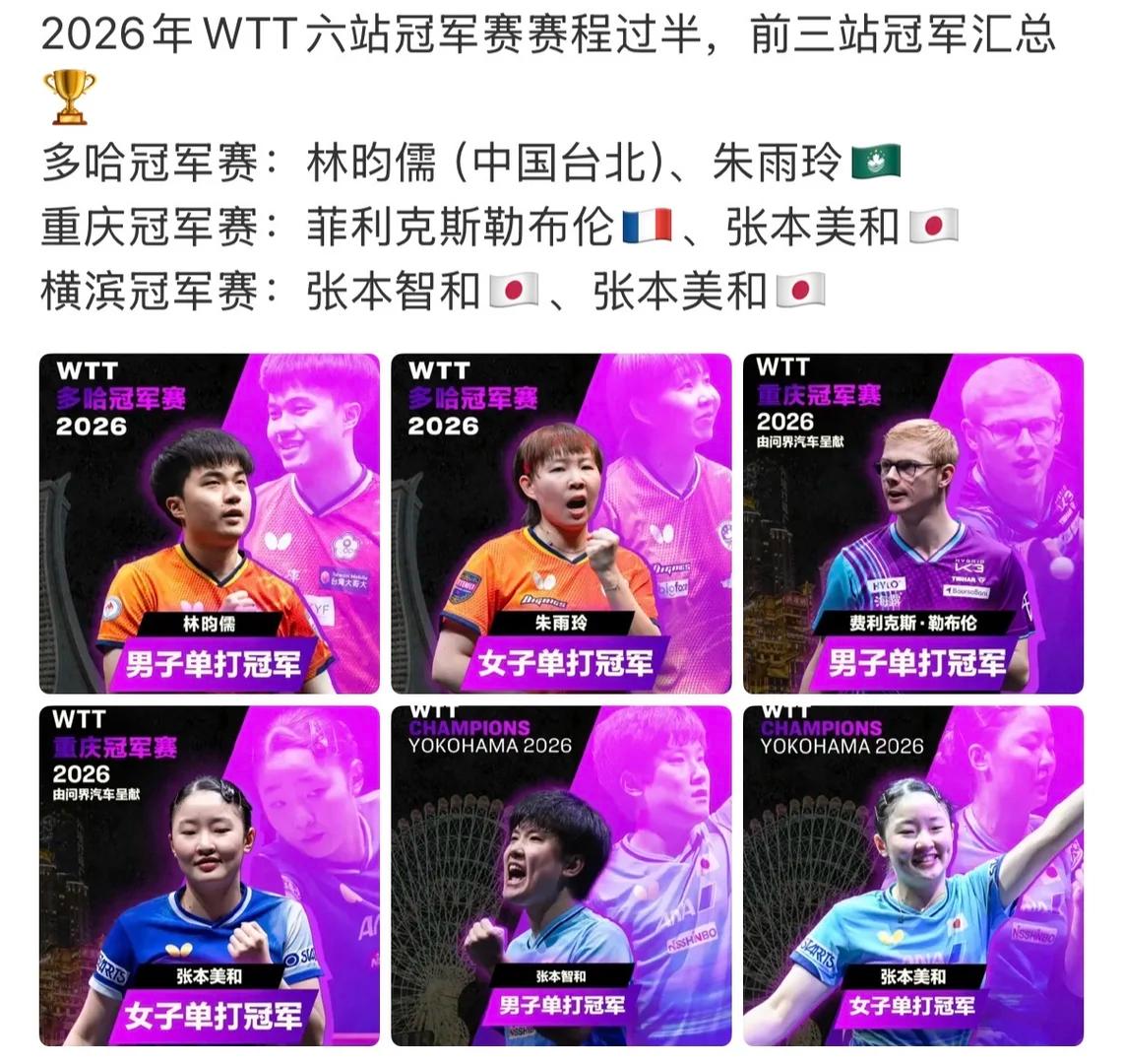 真是一冠难求呀！2026年一共六站冠军赛，三站已经比完，国乒颗粒无收！

202