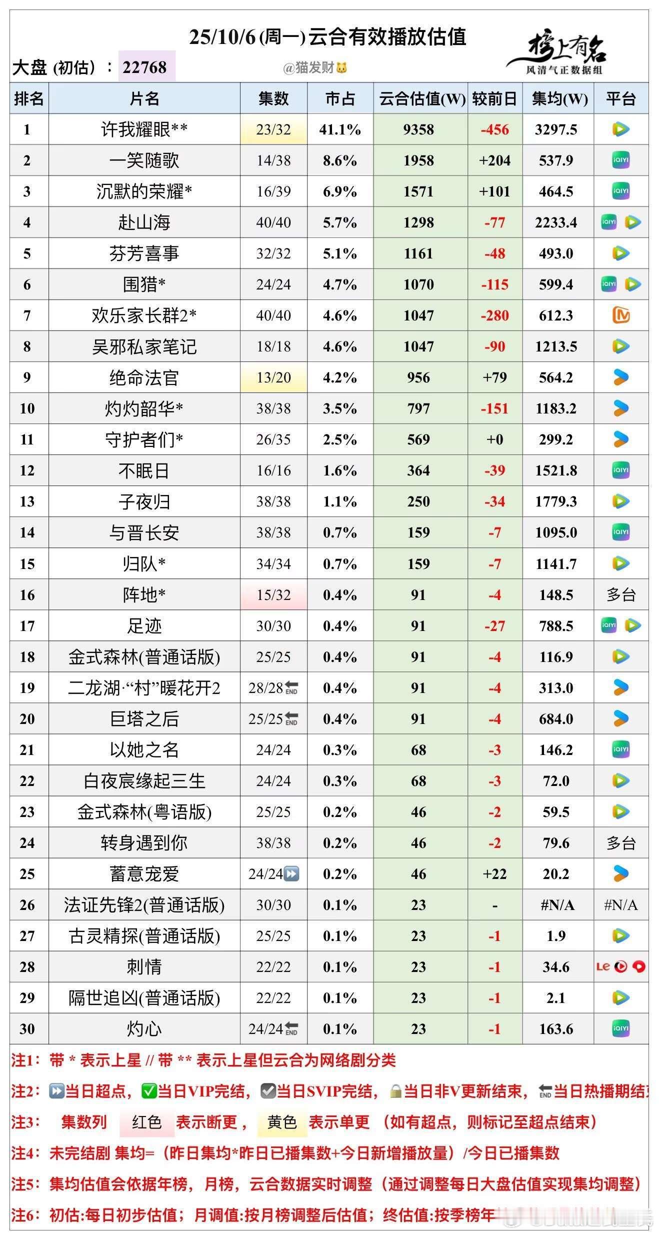 10.6云合播放量估值，大盘22768w🌴豆瓣榜上有名小组管理员：猫发财许我耀